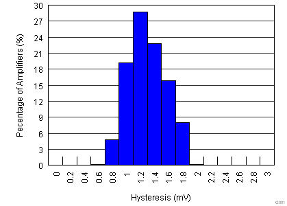 TLV3201-Q1 TLV3202-Q1 Hysteresis Distribution.png